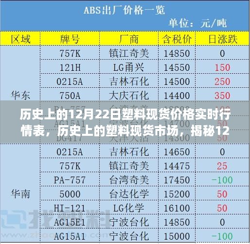 揭秘，历史上的塑料现货市场——12月22日行情深度解析与背后故事