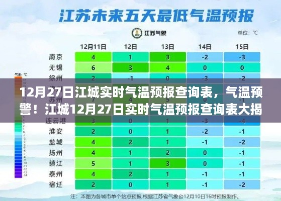 江城气温预报预警，揭秘12月27日实时气温预报查询表