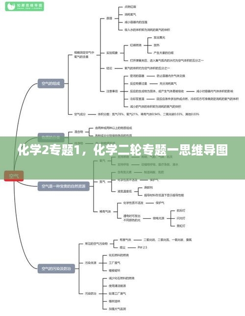 化学2专题1，化学二轮专题一思维导图 