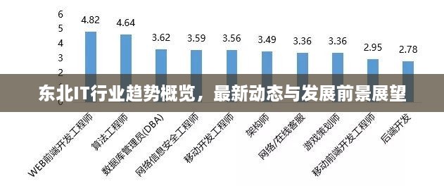 东北IT行业趋势概览，最新动态与发展前景展望