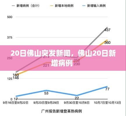 20日佛山突发新闻，佛山20日新增病例 