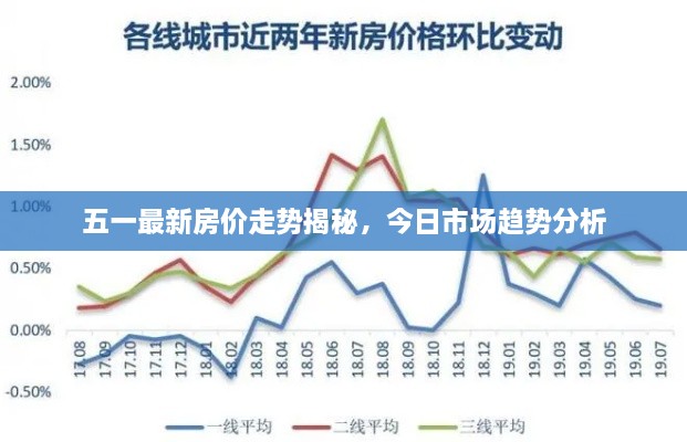 五一最新房价走势揭秘，今日市场趋势分析