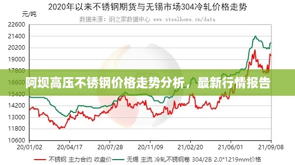 阿坝高压不锈钢价格走势分析，最新行情报告