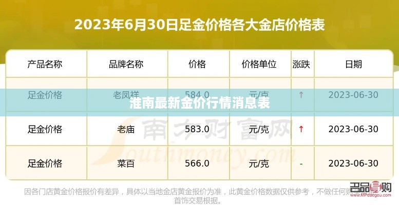 淮南最新金价行情消息表