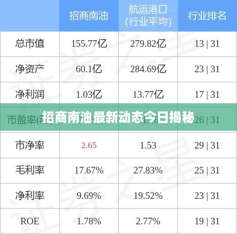 招商南油最新动态今日揭秘