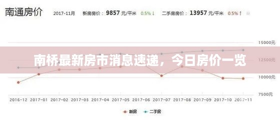 南桥最新房市消息速递，今日房价一览