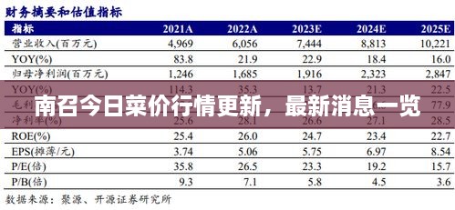 南召今日菜价行情更新，最新消息一览